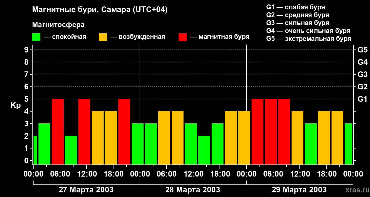 Изменения геомагнитного индекса Kp