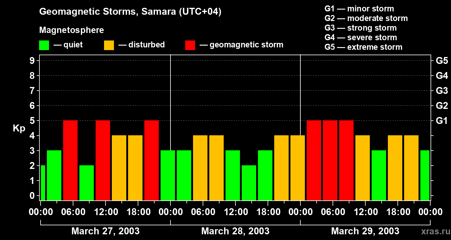 Changes in the geomagnetic index Kp