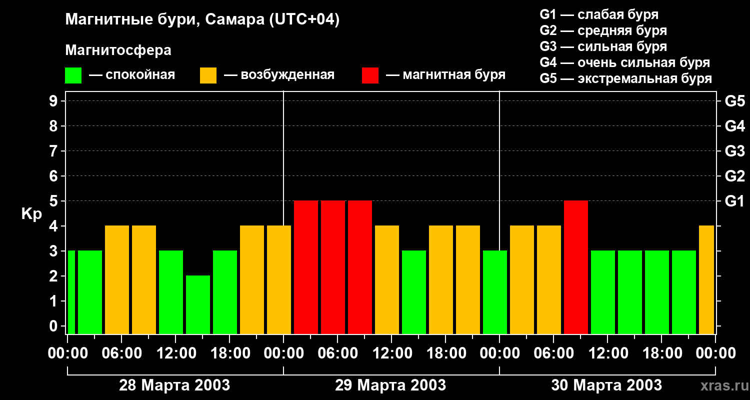 Изменения геомагнитного индекса Kp