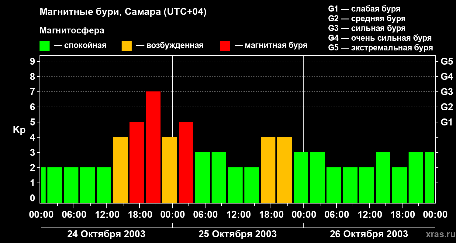 Изменения геомагнитного индекса Kp