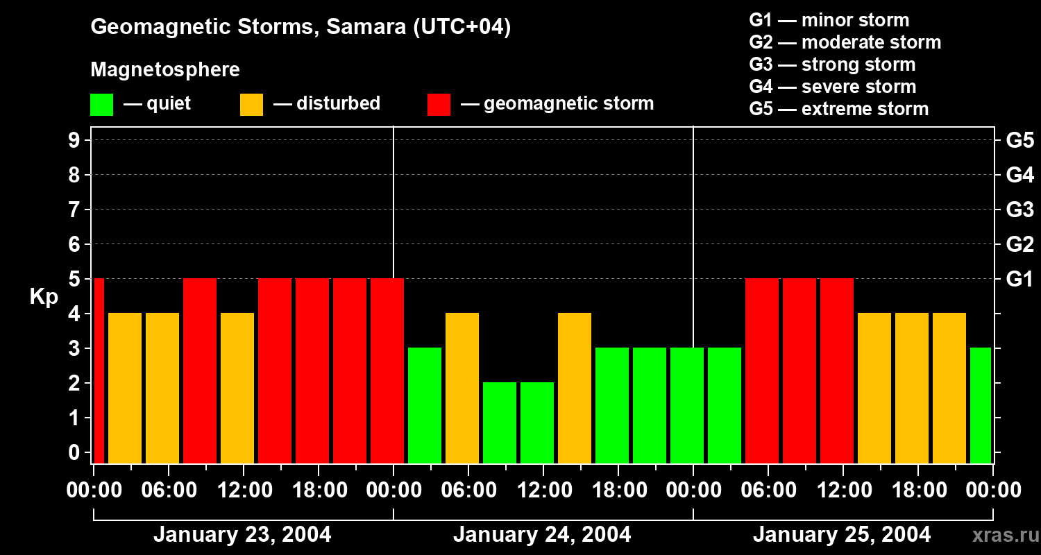 Changes in the geomagnetic index Kp