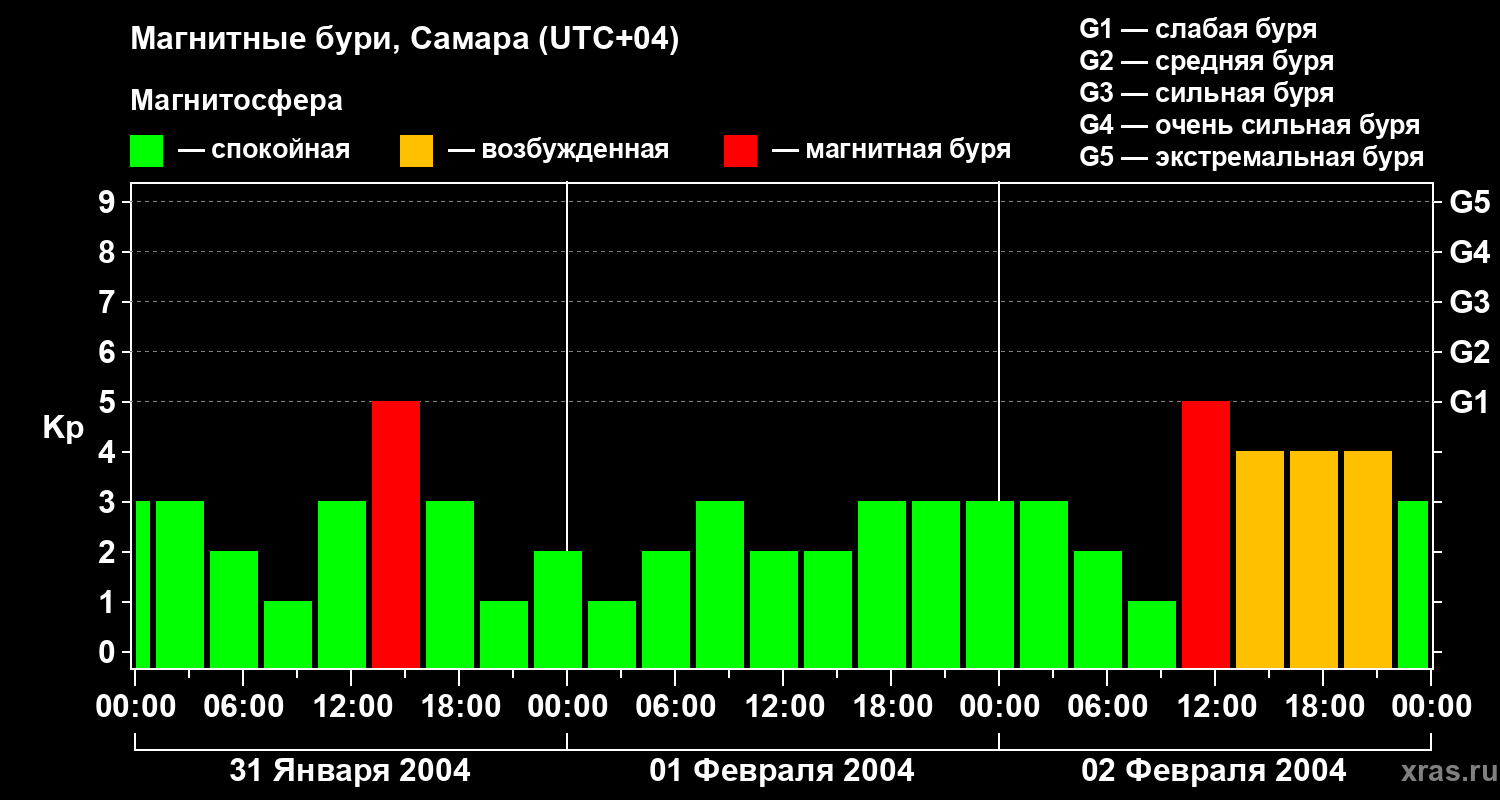 Изменения геомагнитного индекса Kp
