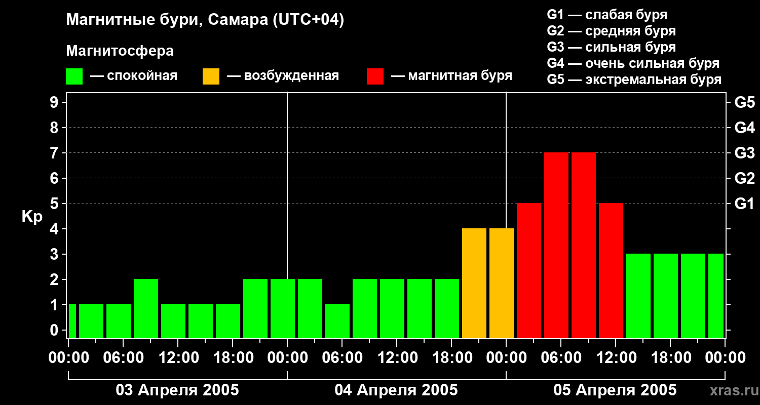 Изменения геомагнитного индекса Kp