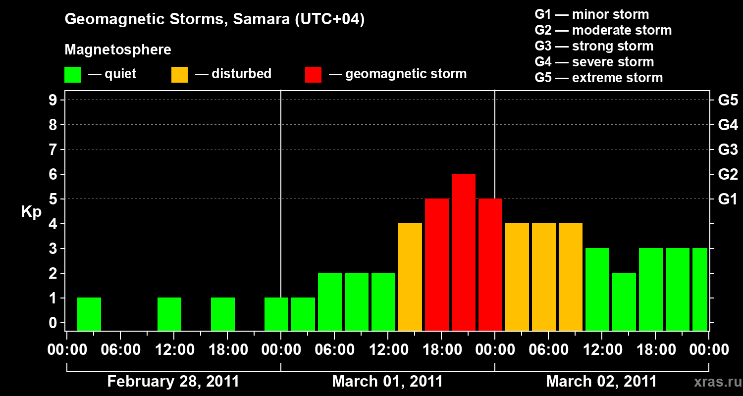 Changes in the geomagnetic index Kp