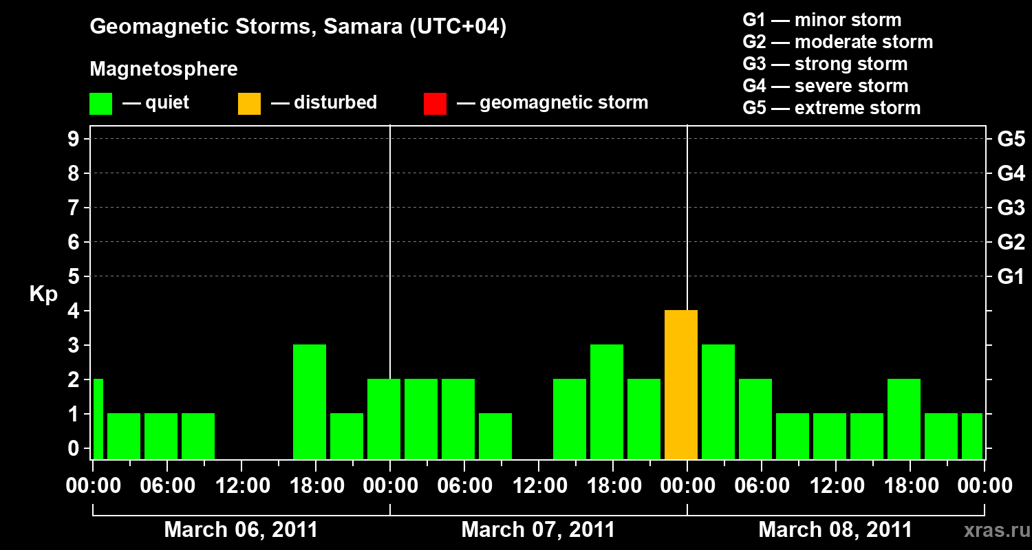 Changes in the geomagnetic index Kp