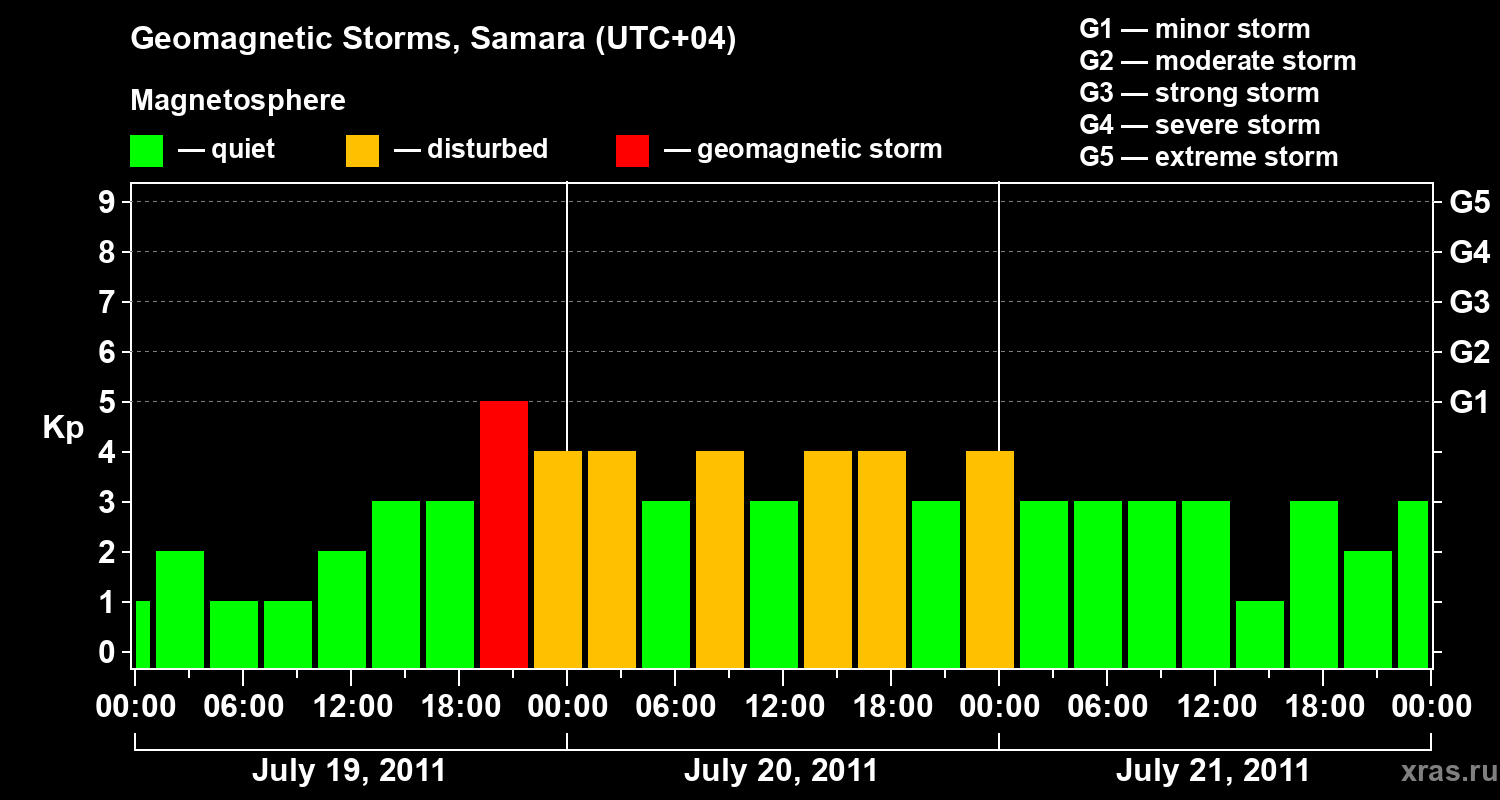 Changes in the geomagnetic index Kp