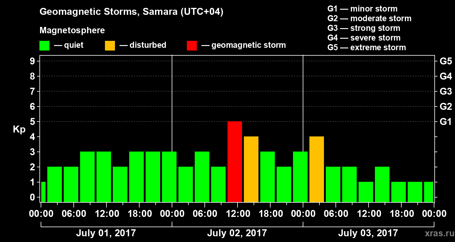 Changes in the geomagnetic index Kp