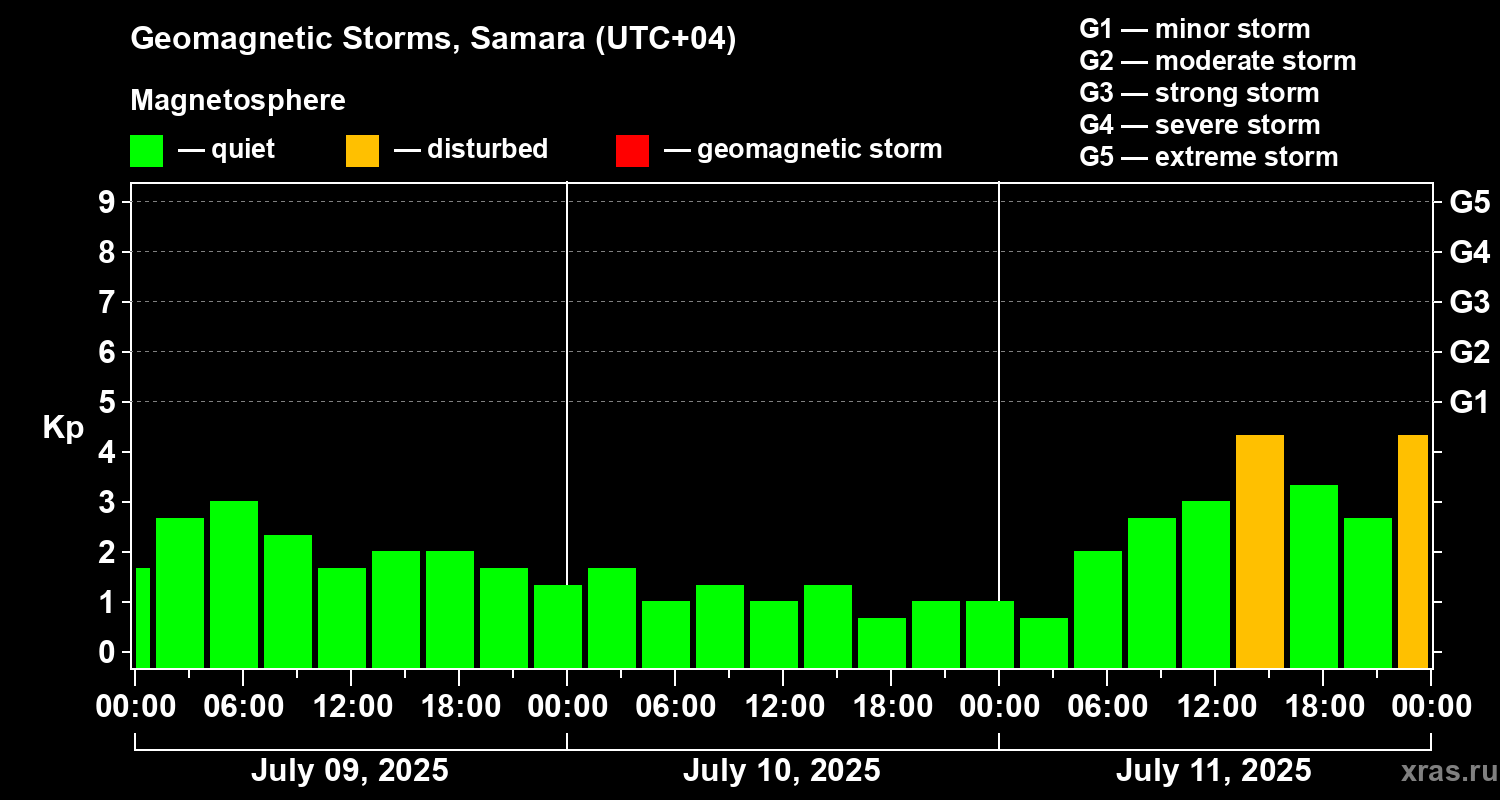 Changes in the geomagnetic index Kp