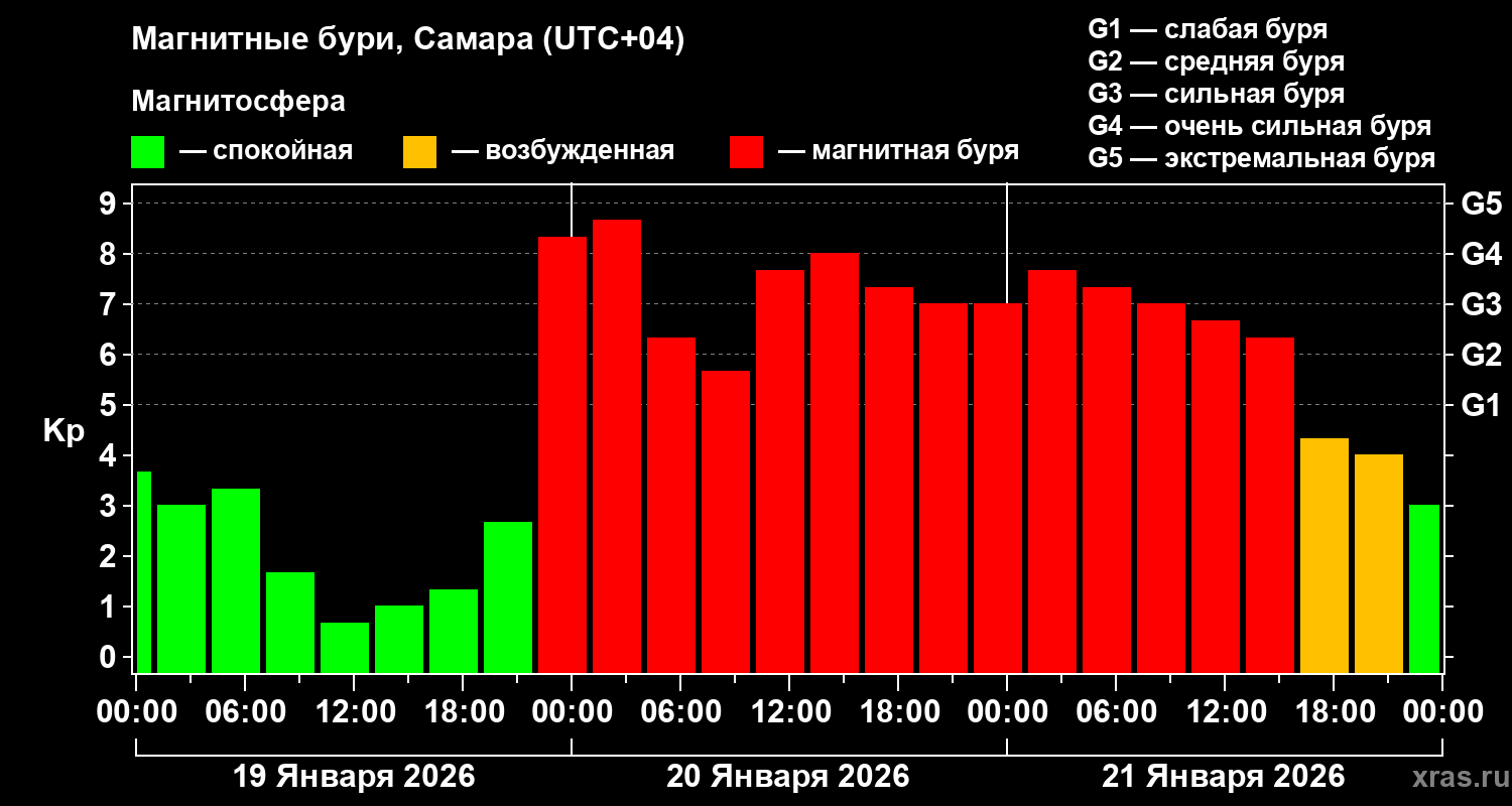 Изменения геомагнитного индекса Kp
