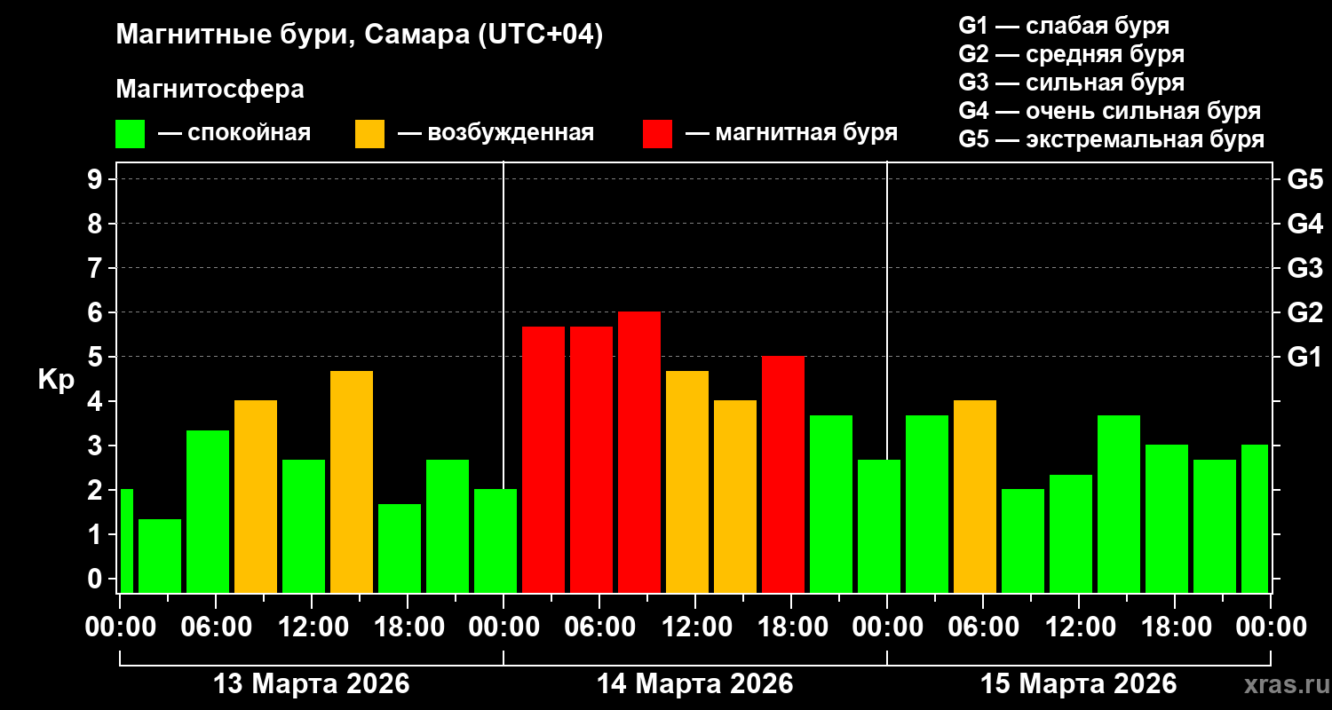 Изменения геомагнитного индекса Kp
