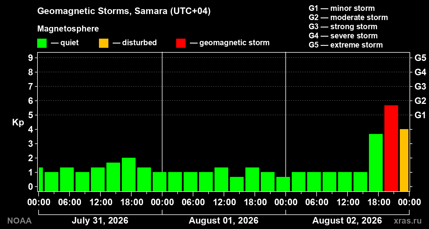 Geomagnetic index Kp for 3 days
