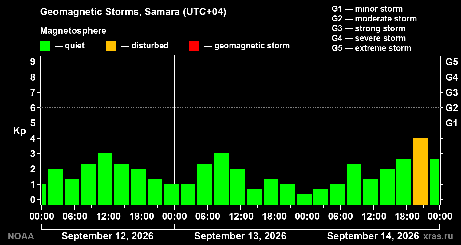 Geomagnetic index Kp for 3 days