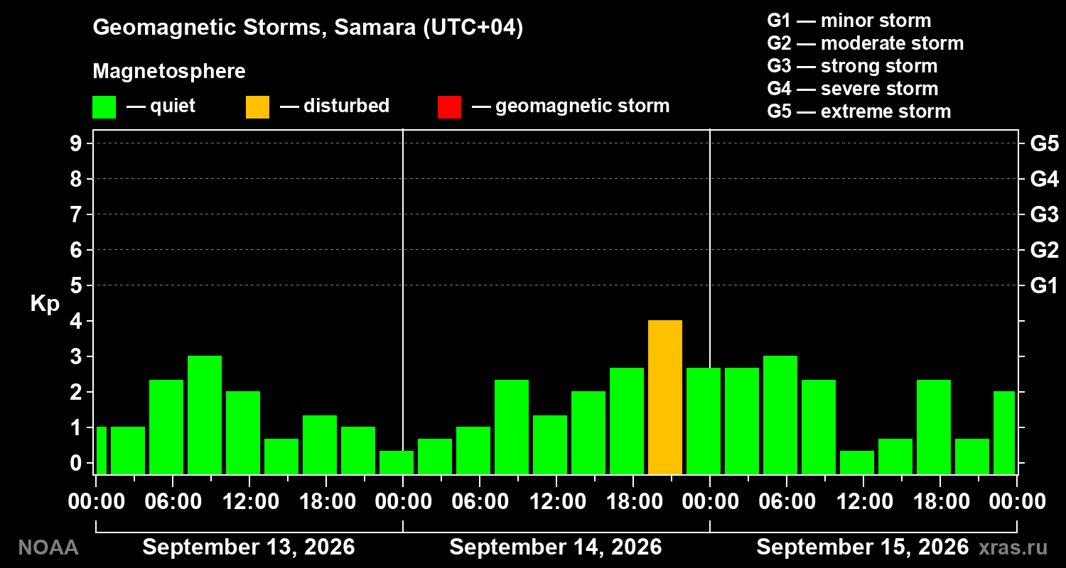 Geomagnetic index Kp for 3 days