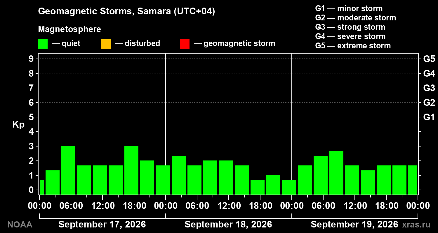 Geomagnetic index Kp for 3 days