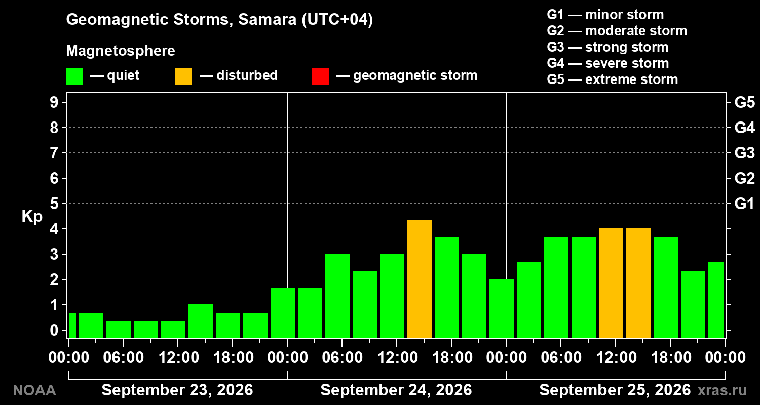 Geomagnetic index Kp for 3 days