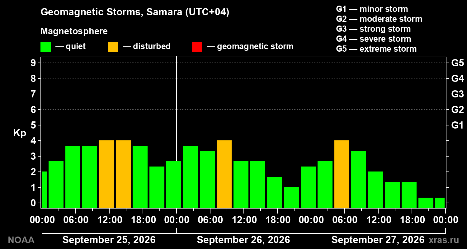 Geomagnetic index Kp for 3 days