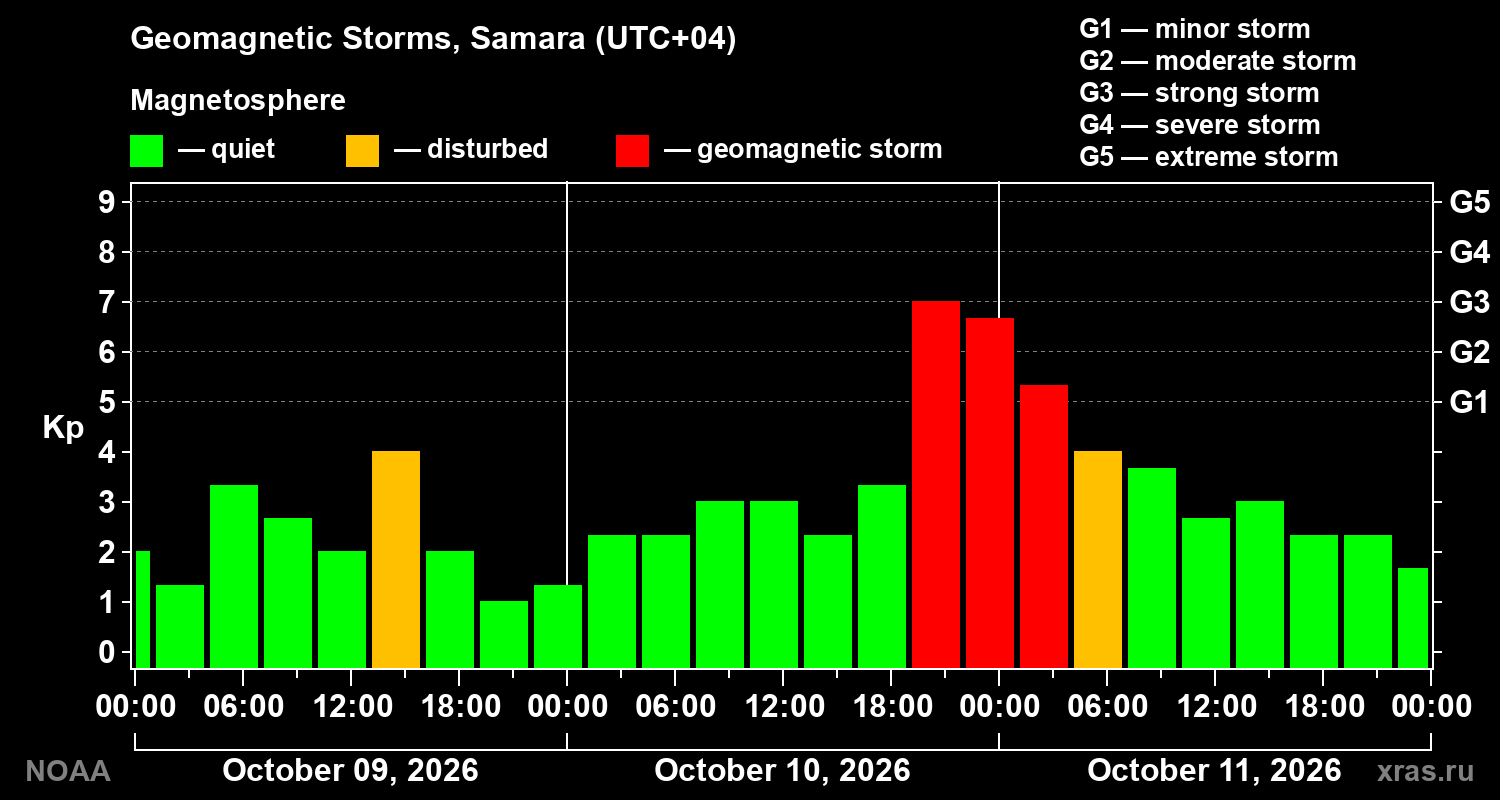 Geomagnetic index Kp for 3 days