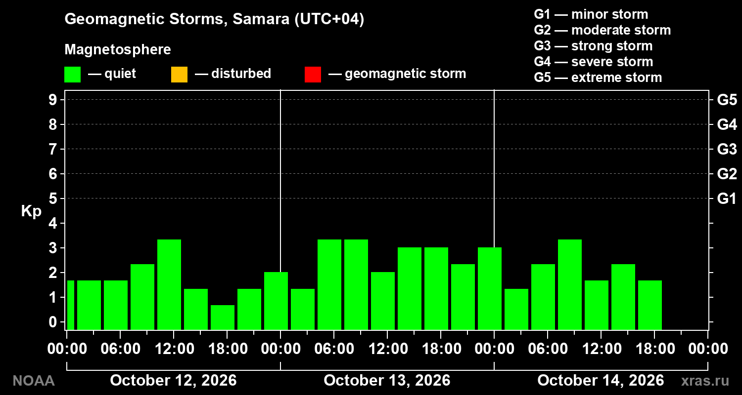 Geomagnetic index Kp for 3 days
