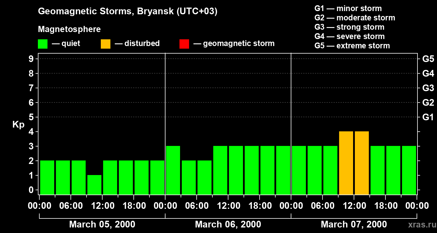 Changes in the geomagnetic index Kp