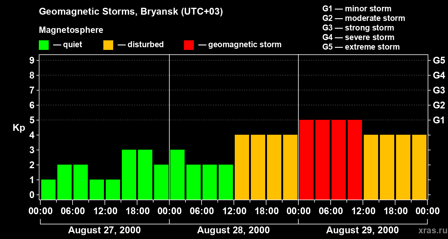 Changes in the geomagnetic index Kp