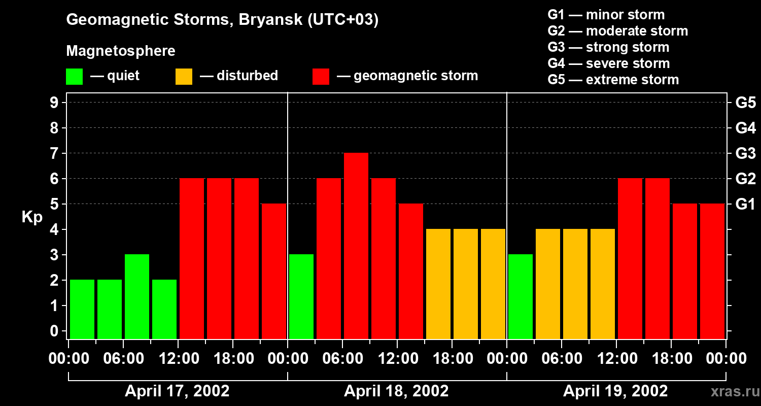Changes in the geomagnetic index Kp