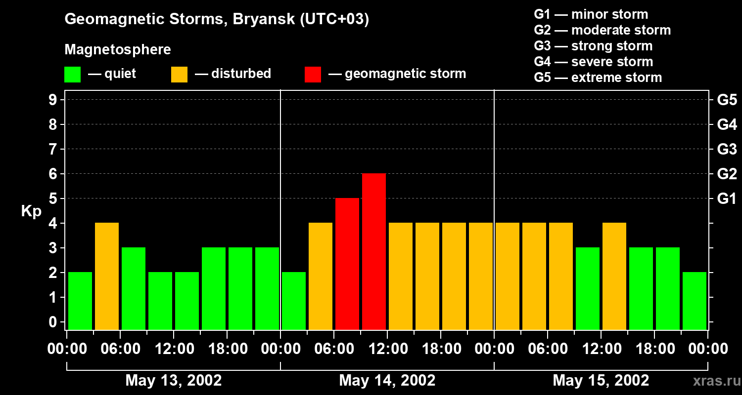 Changes in the geomagnetic index Kp