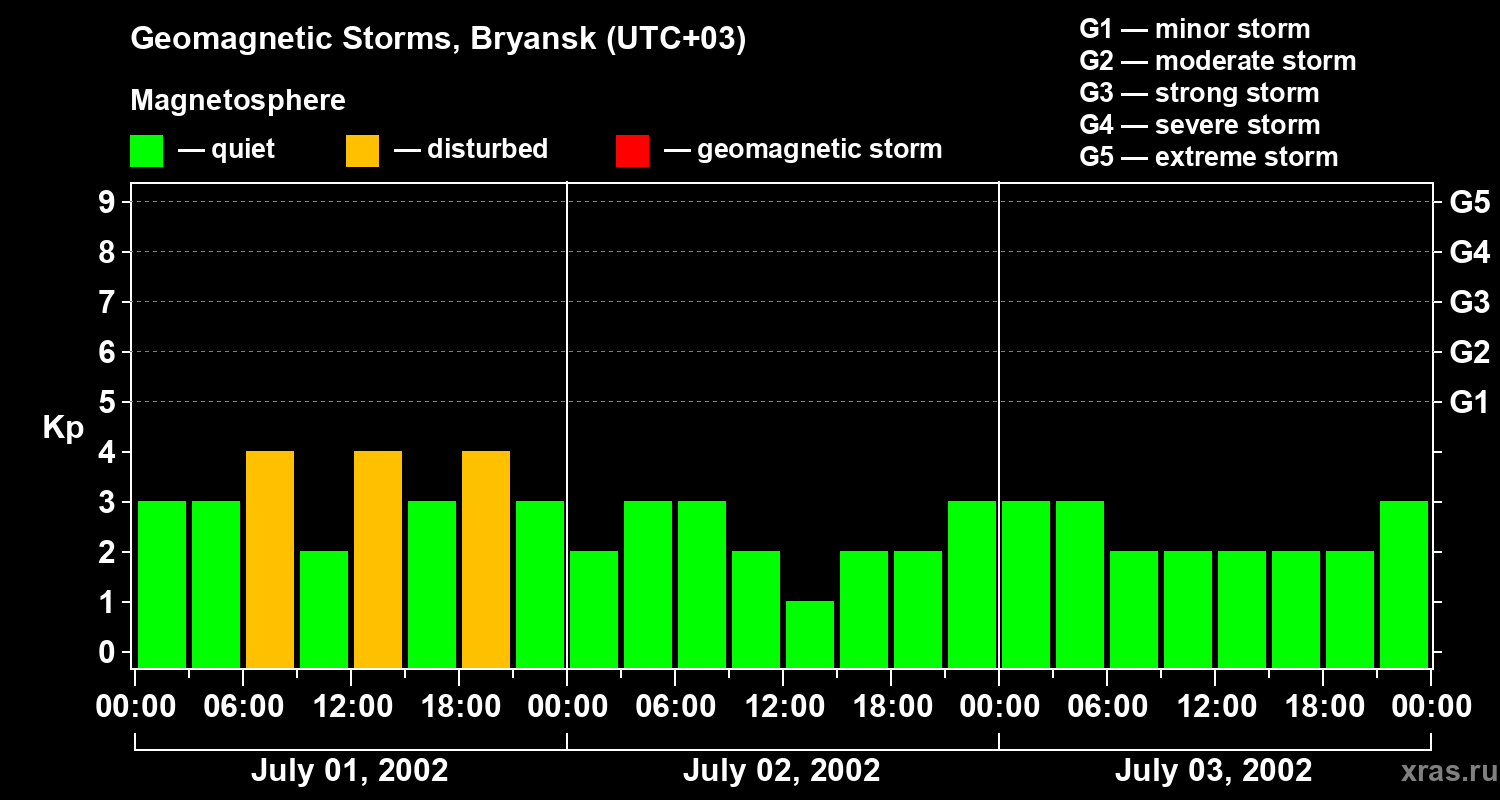 Changes in the geomagnetic index Kp