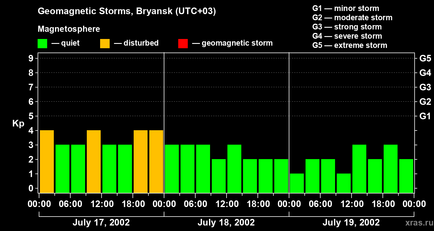 Changes in the geomagnetic index Kp