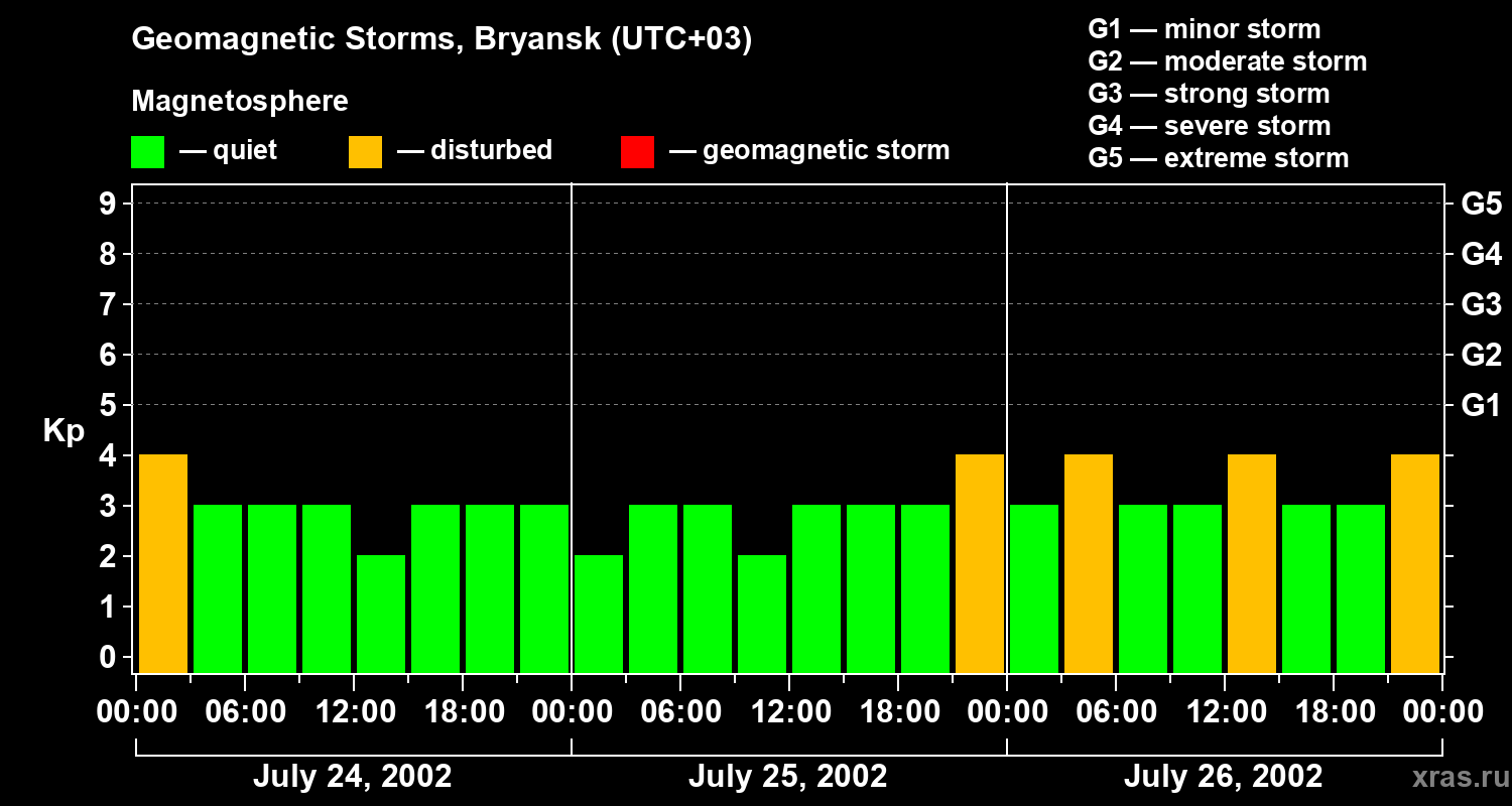 Changes in the geomagnetic index Kp