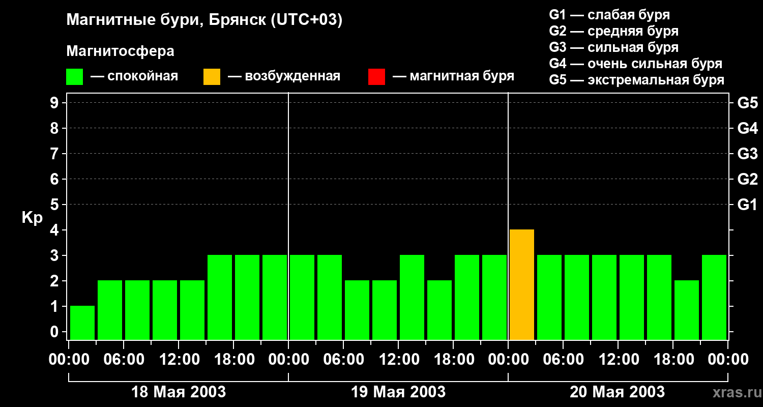 Изменения геомагнитного индекса Kp