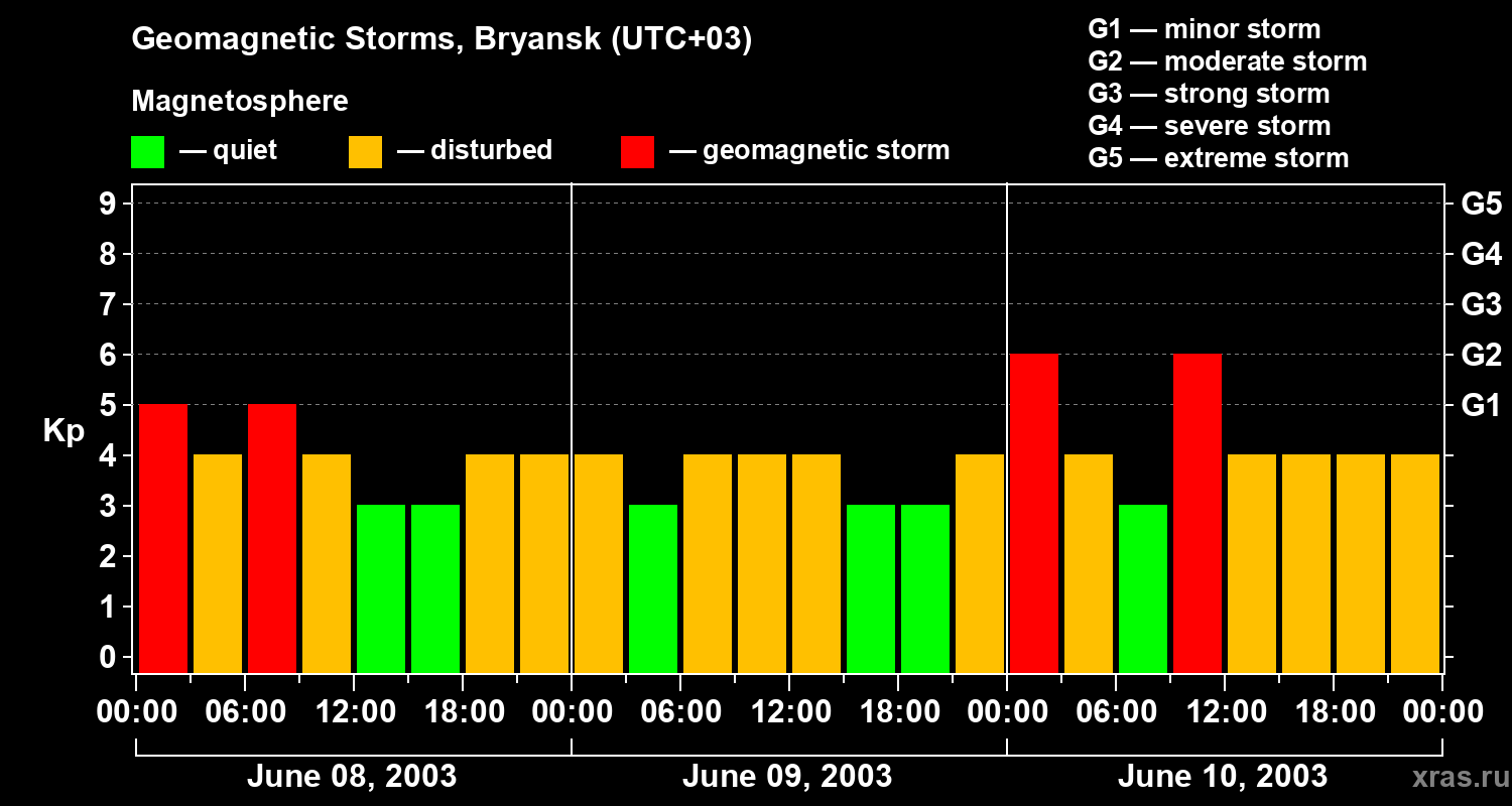 Changes in the geomagnetic index Kp