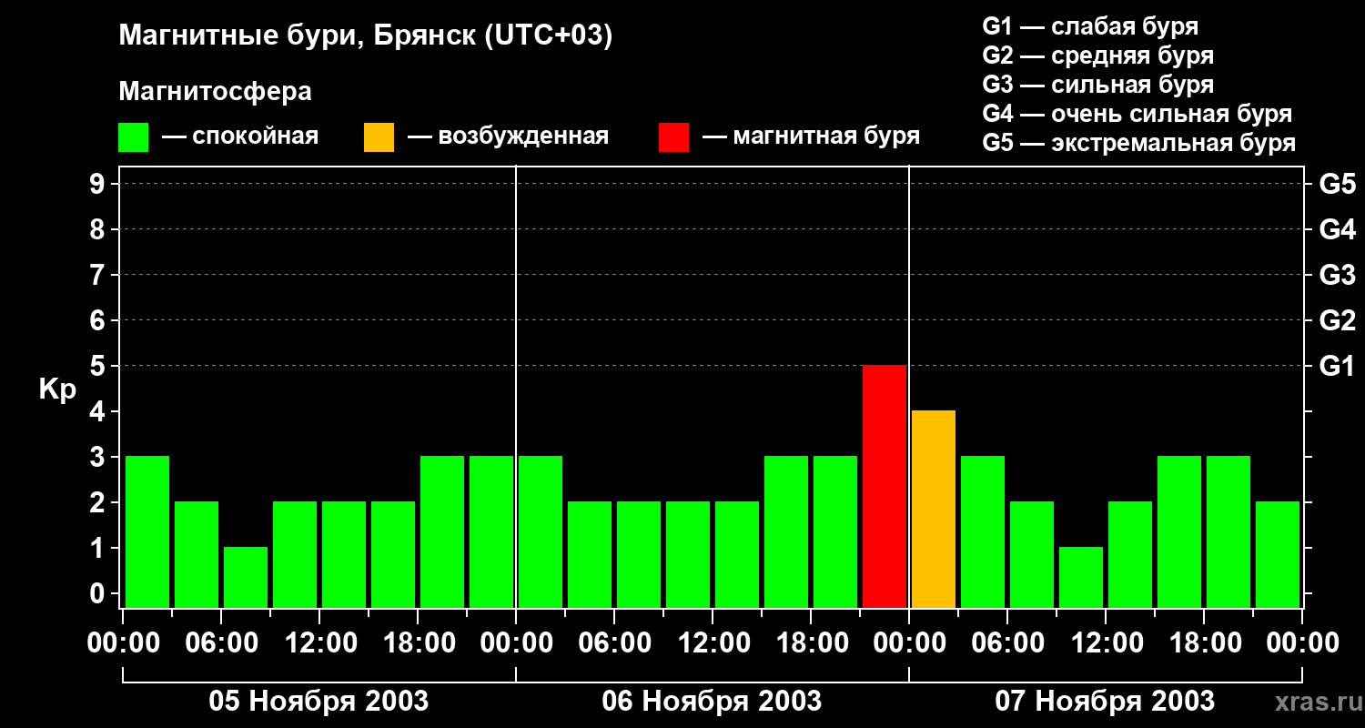 Изменения геомагнитного индекса Kp