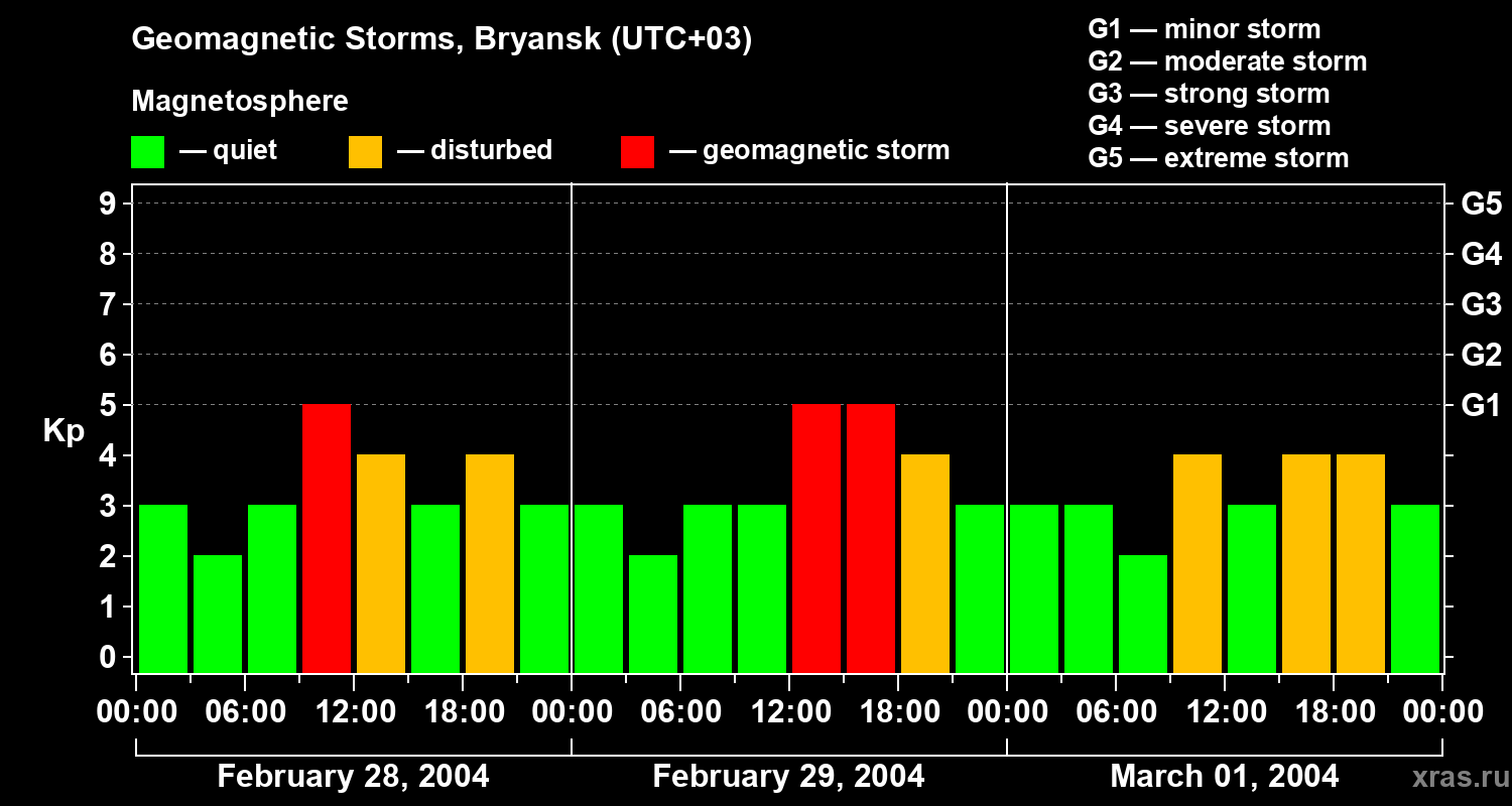 Changes in the geomagnetic index Kp