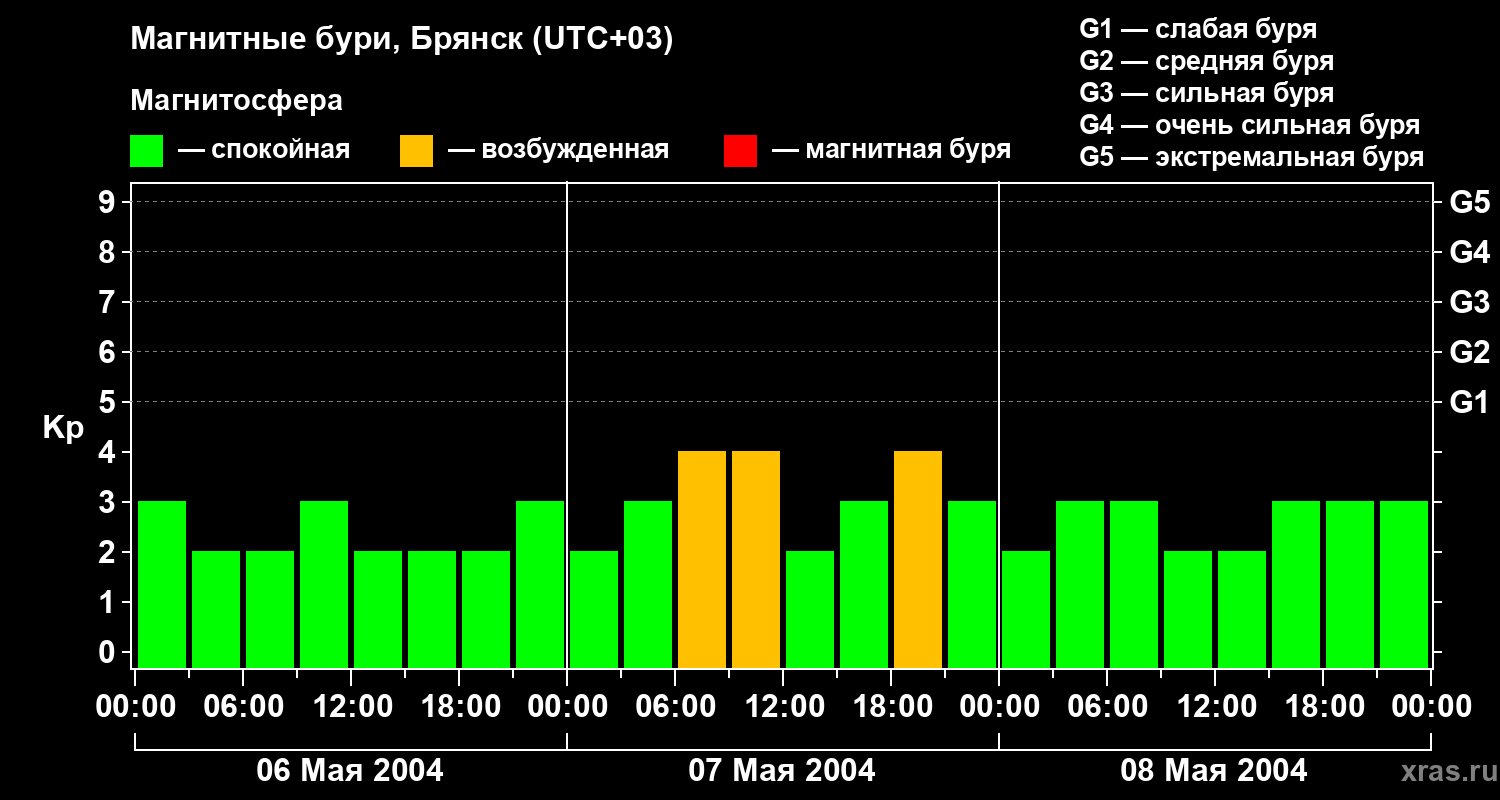 Изменения геомагнитного индекса Kp