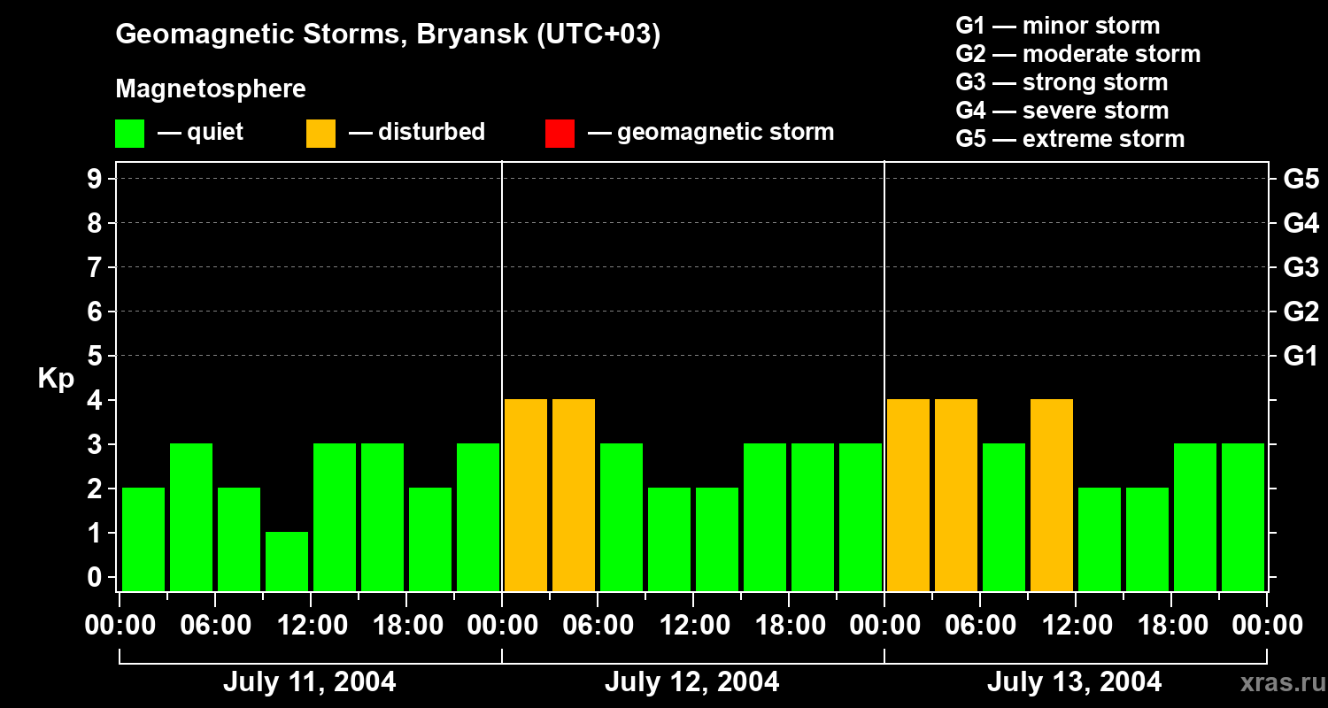 Changes in the geomagnetic index Kp