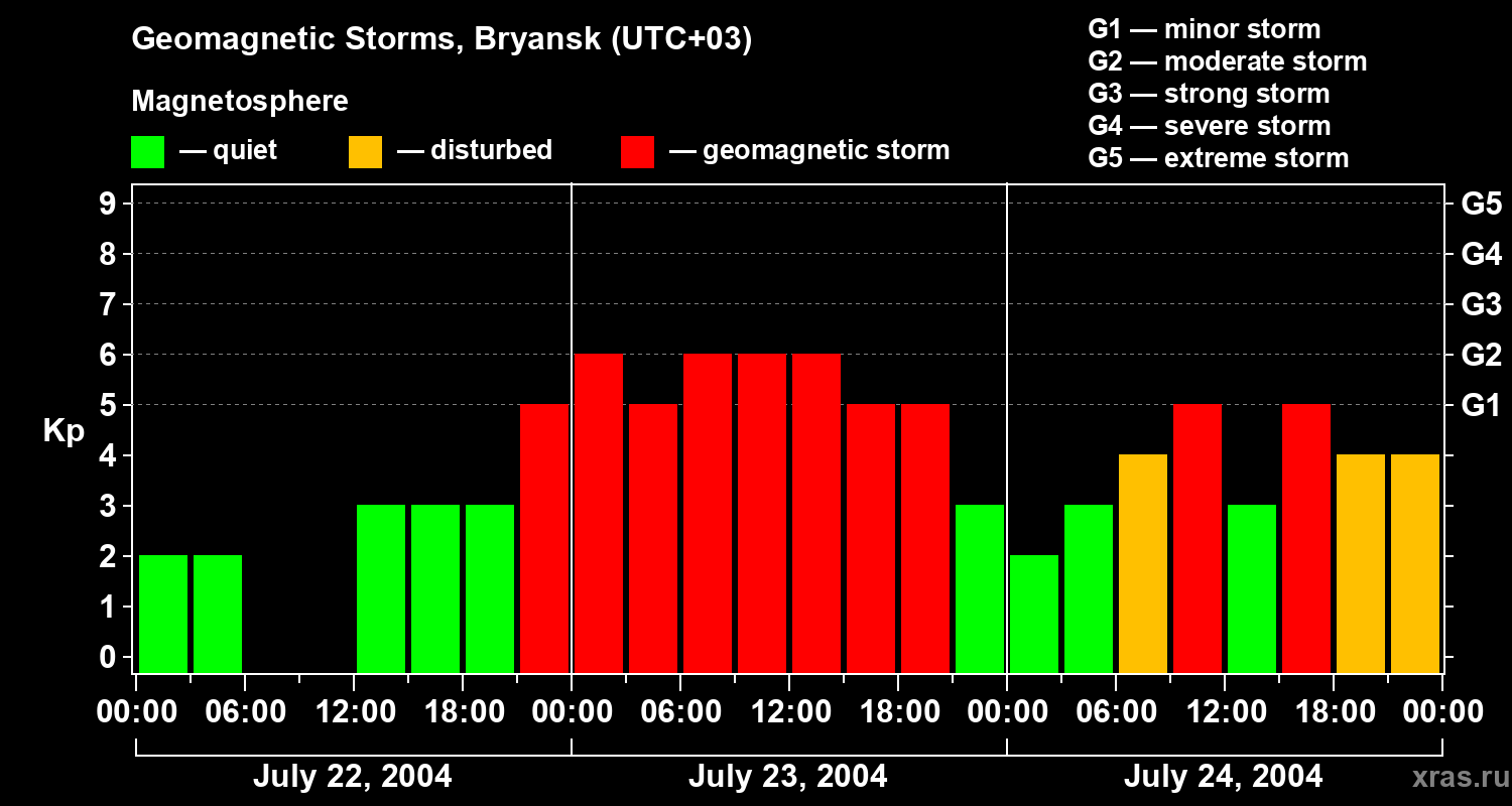 Changes in the geomagnetic index Kp