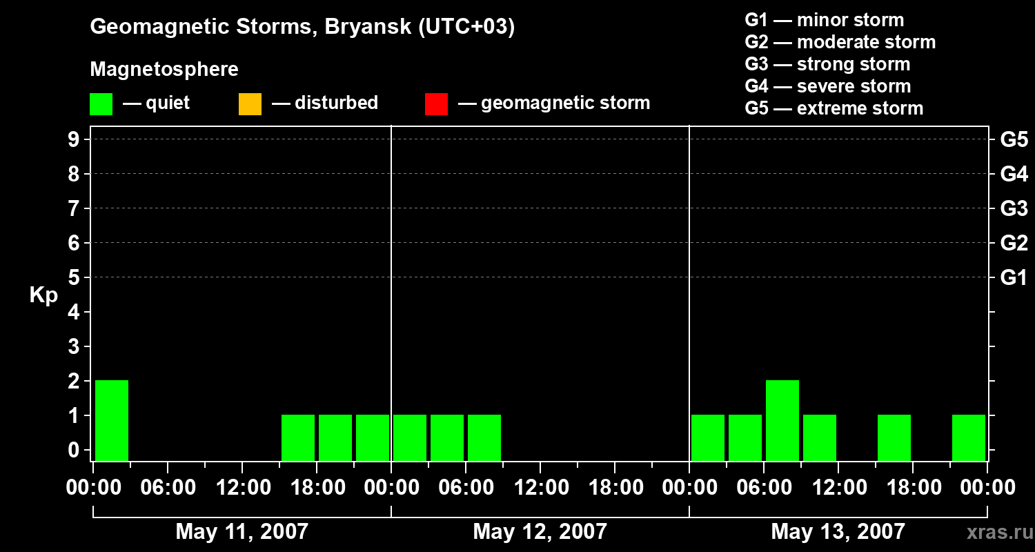 Changes in the geomagnetic index Kp