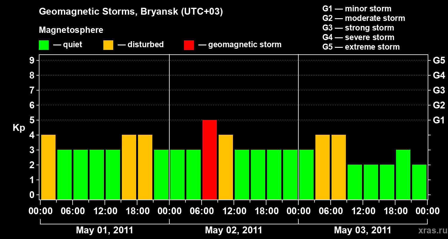 Changes in the geomagnetic index Kp