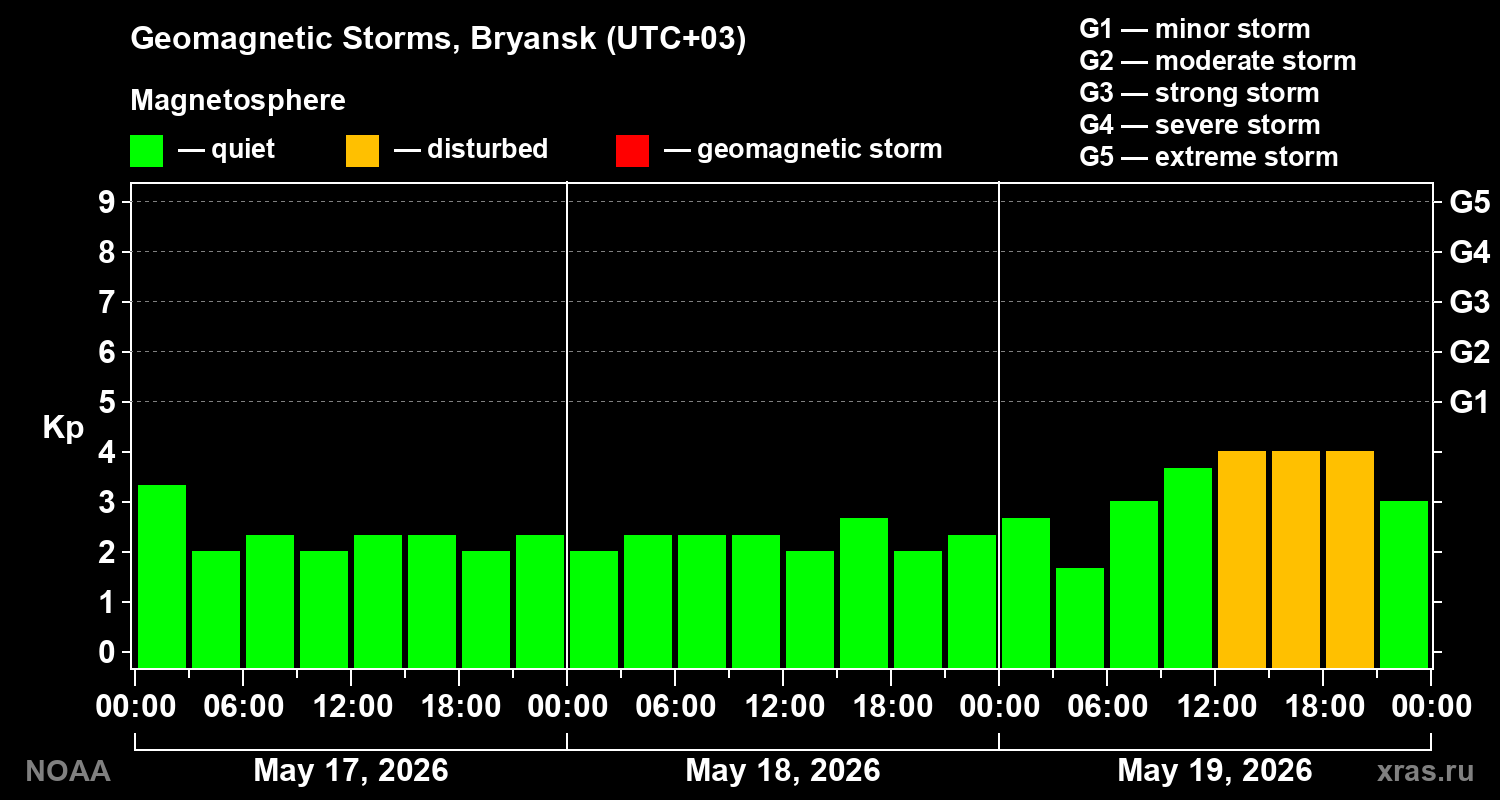 Geomagnetic index Kp for 3 days
