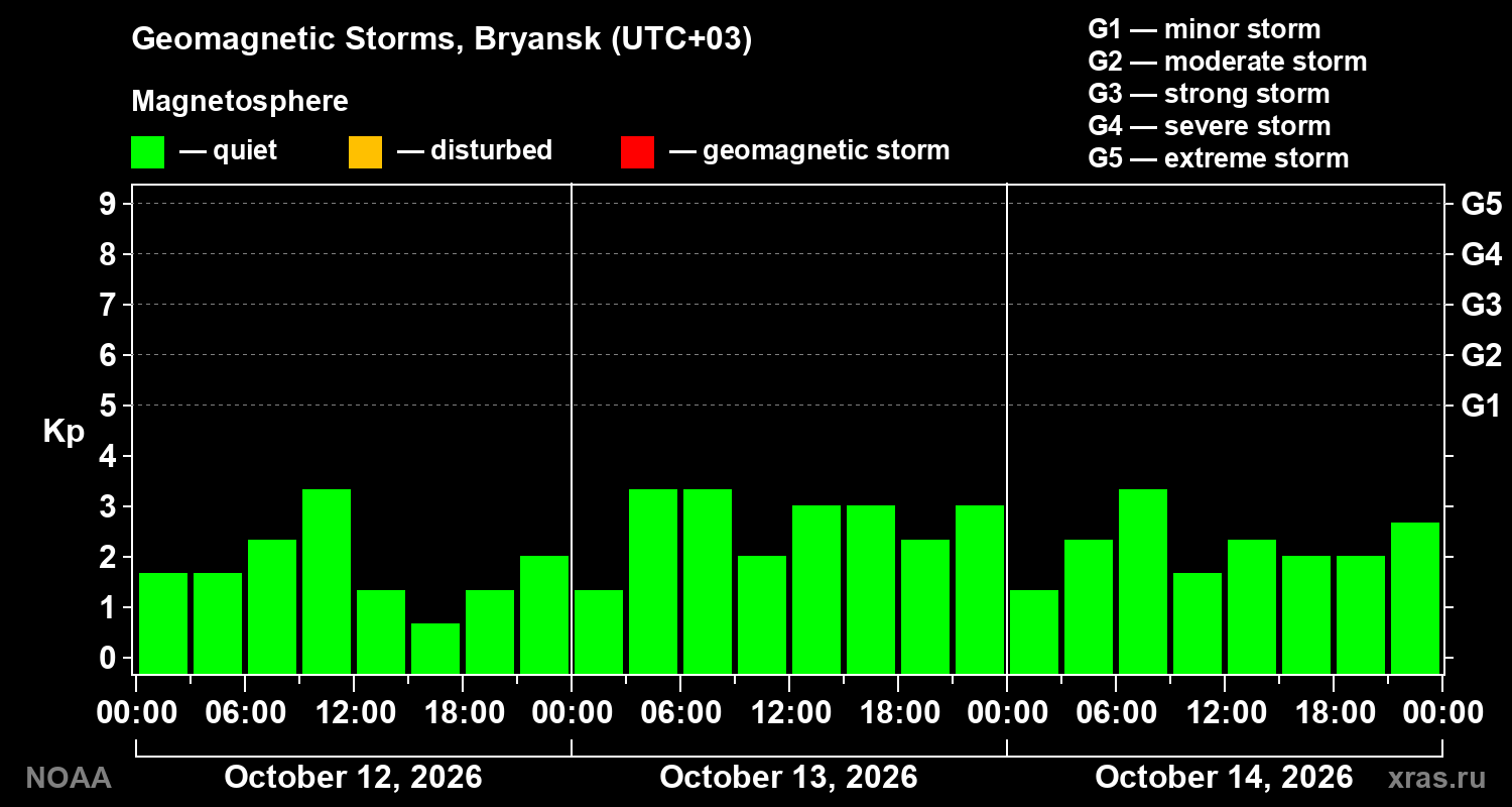 Geomagnetic index Kp for 3 days