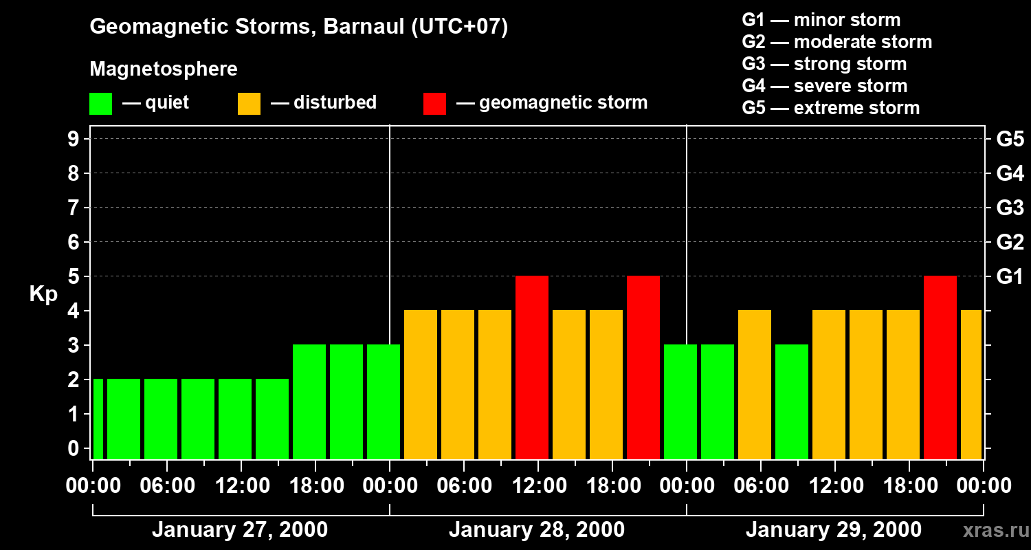 Changes in the geomagnetic index Kp