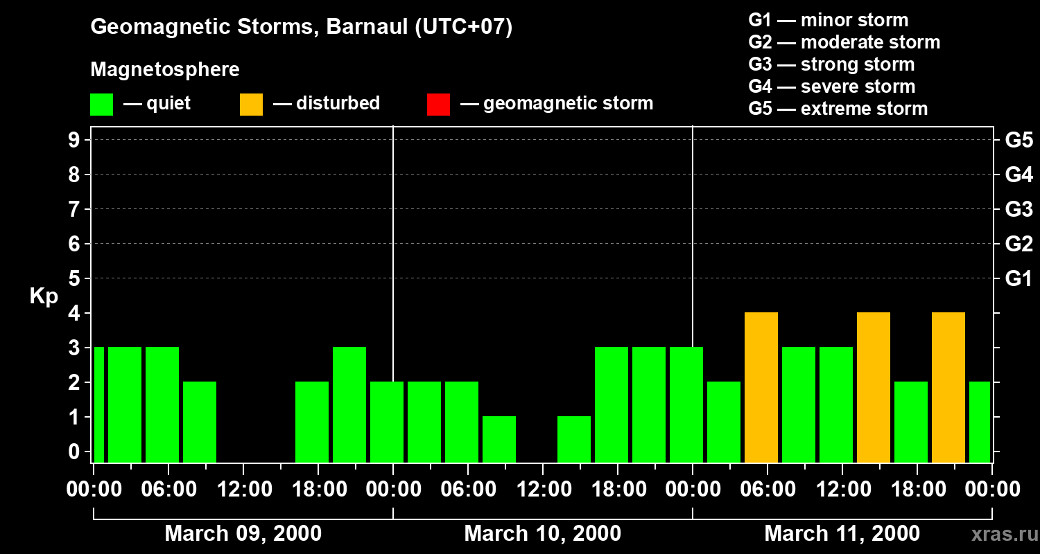 Changes in the geomagnetic index Kp
