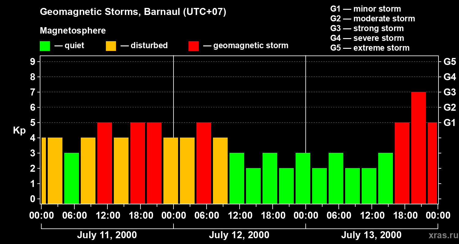 Changes in the geomagnetic index Kp