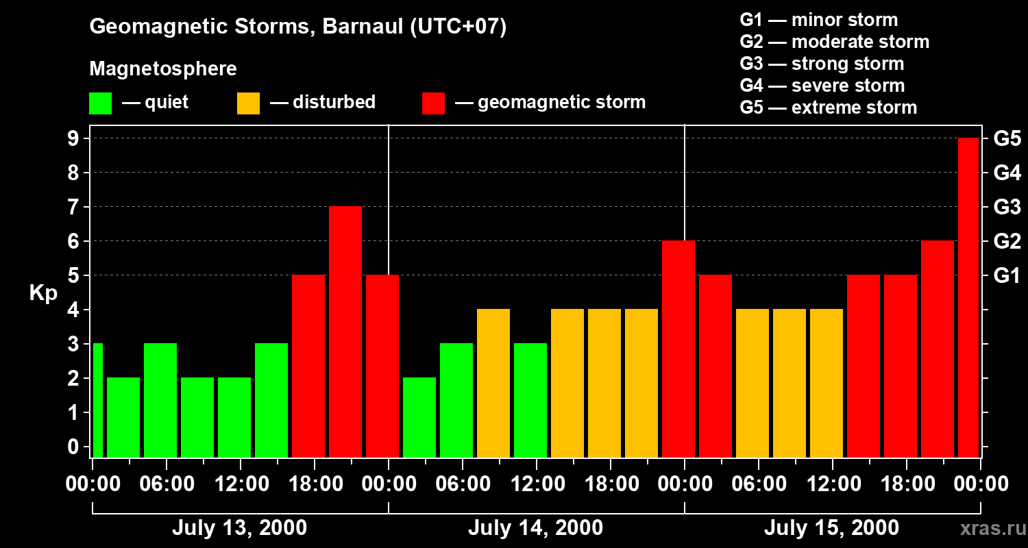 Changes in the geomagnetic index Kp