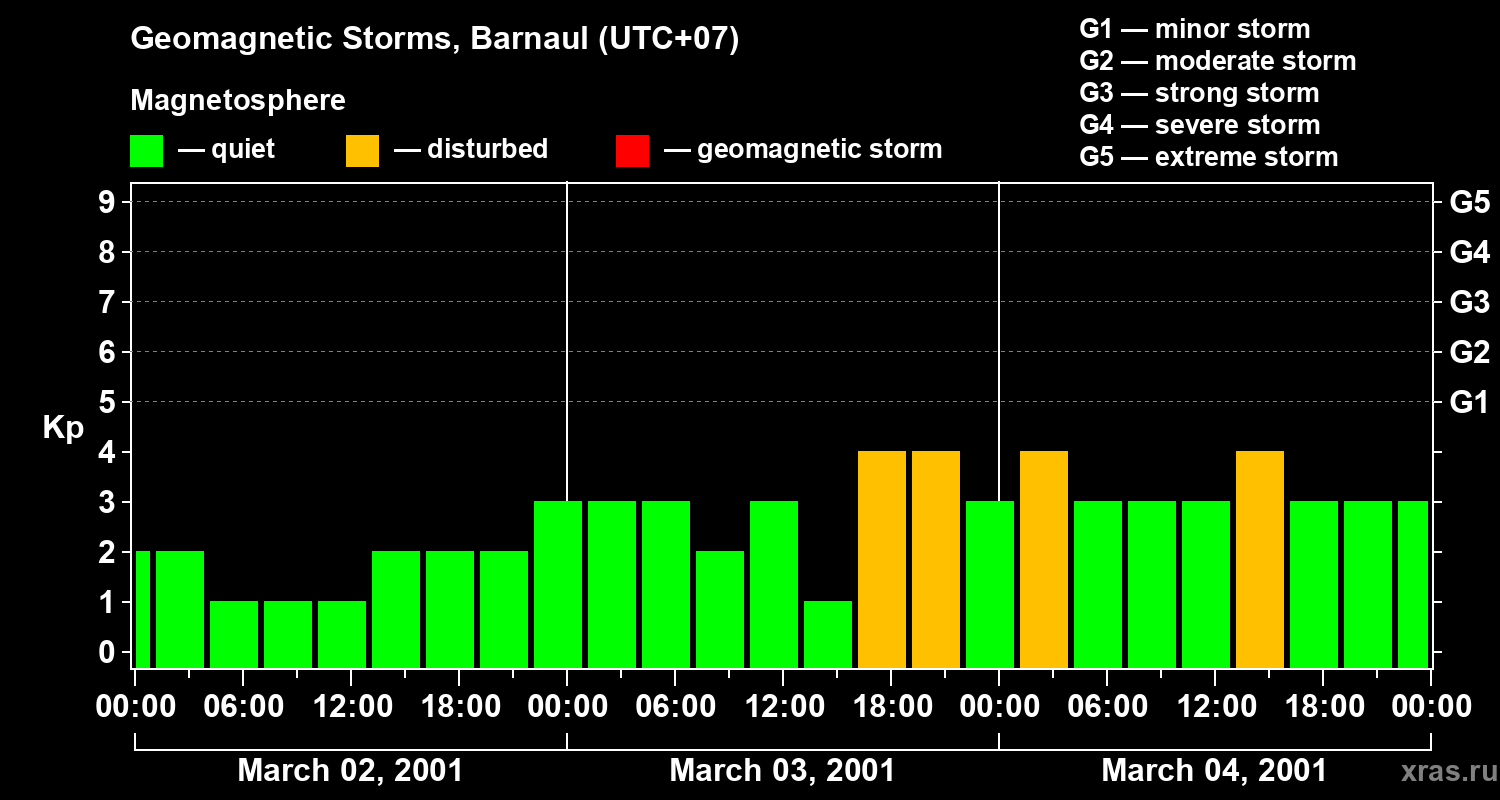 Changes in the geomagnetic index Kp