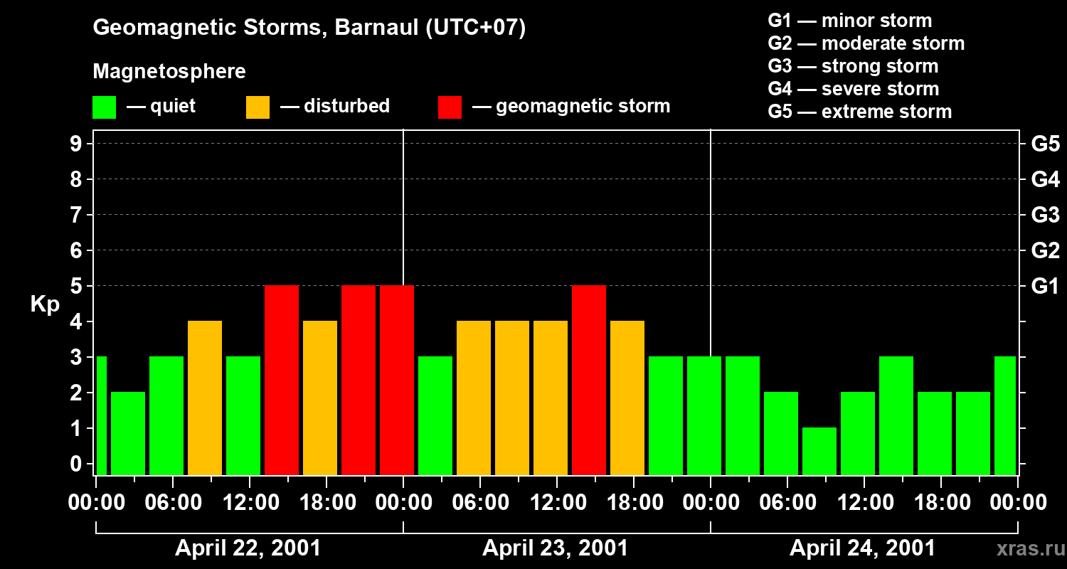Changes in the geomagnetic index Kp
