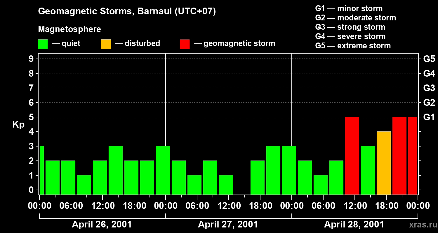 Changes in the geomagnetic index Kp