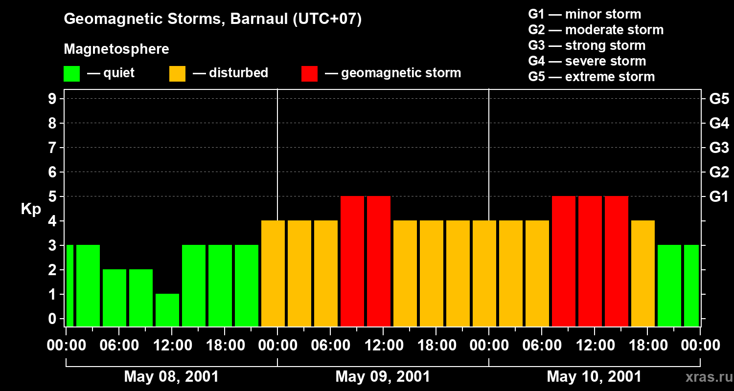 Changes in the geomagnetic index Kp
