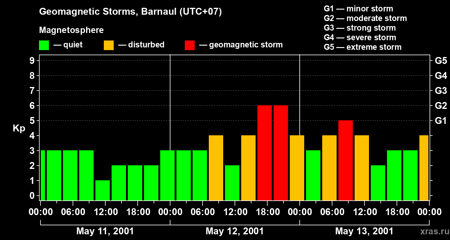 Changes in the geomagnetic index Kp