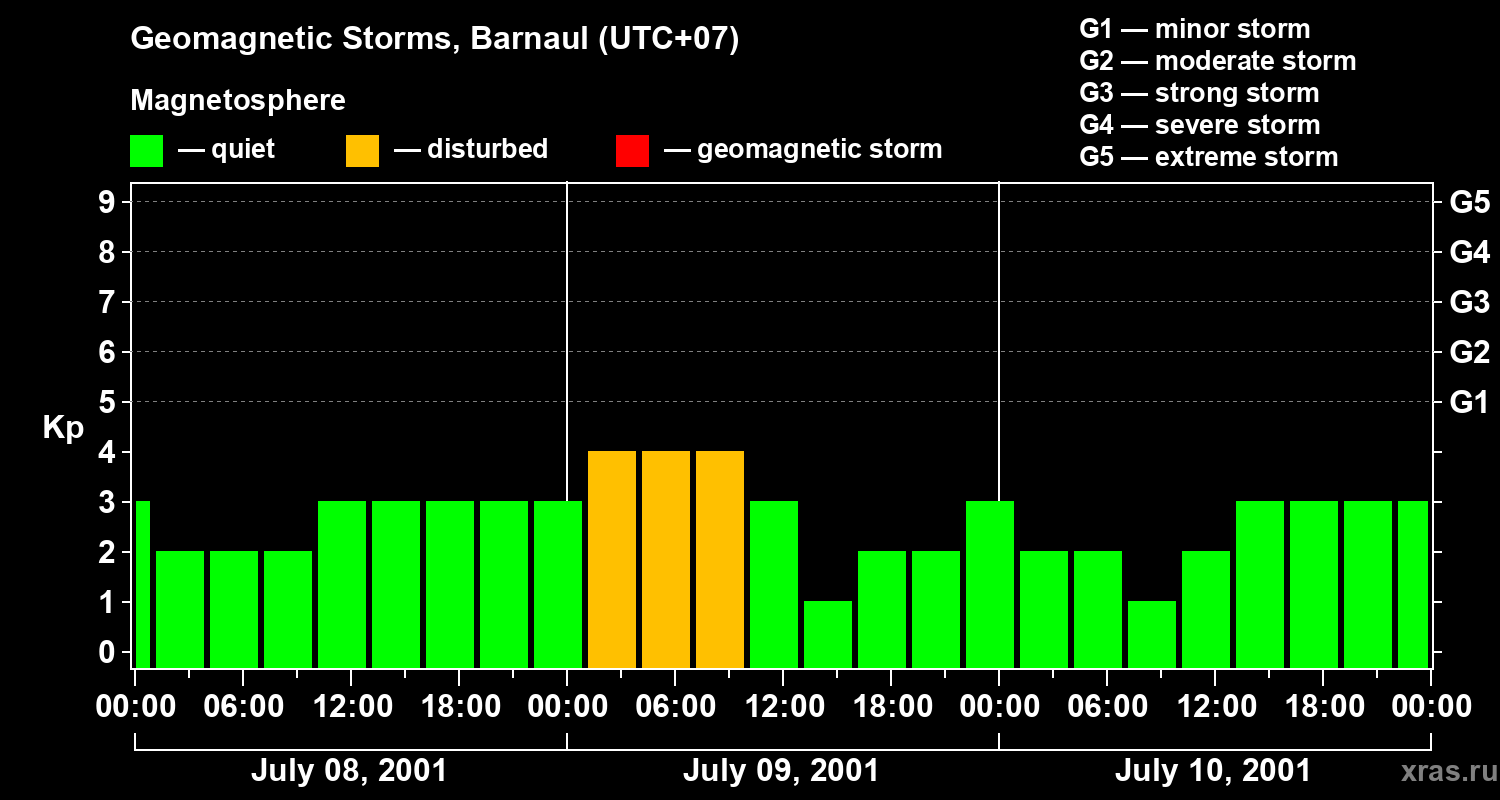 Changes in the geomagnetic index Kp